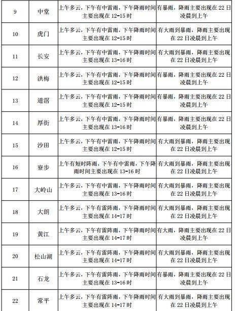 百股街道天气预报更新通知